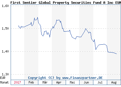 Chart: First Sentier Global Property Securities Fund A Inc EUR) | GB00B2PF3X70